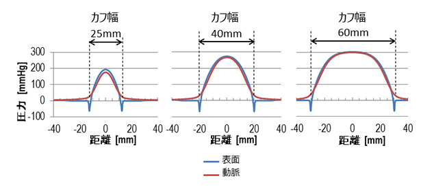 図8　圧力分布シミュレーション