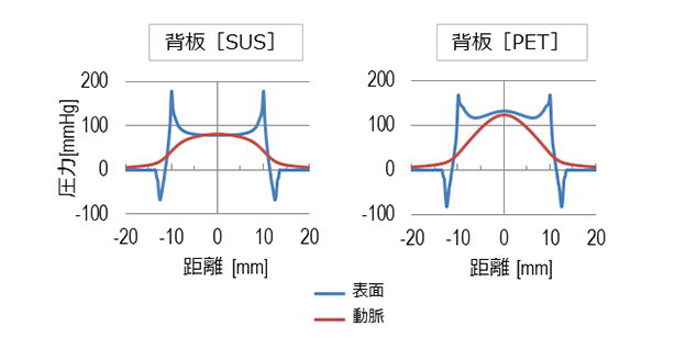 図9　圧力分布シミュレーション（背板あり）