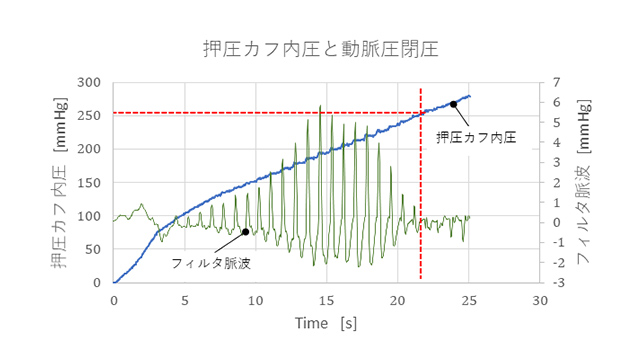 図10　押圧カフ内圧と動脈圧閉圧力