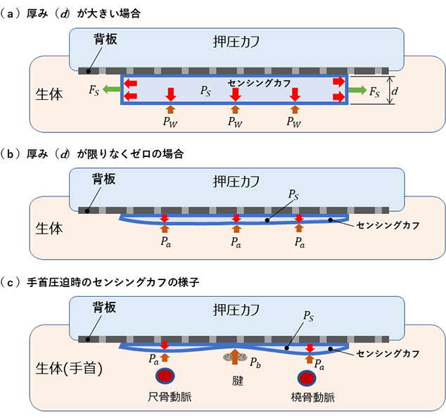 図11　センシングカフによる圧力センシング