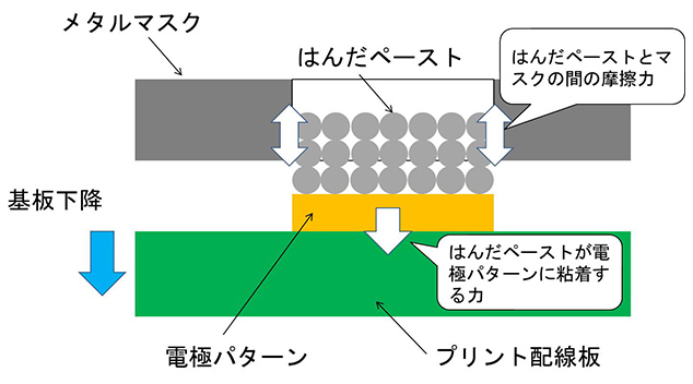 図1 はんだ印刷のメカニズム