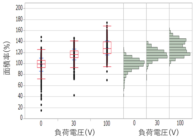 図5　負荷電圧による、面積率平均の増減