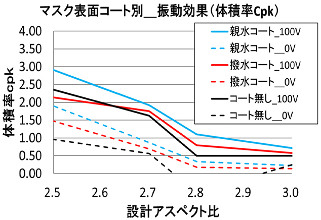 図8 マスク表面コート別 振動の効果