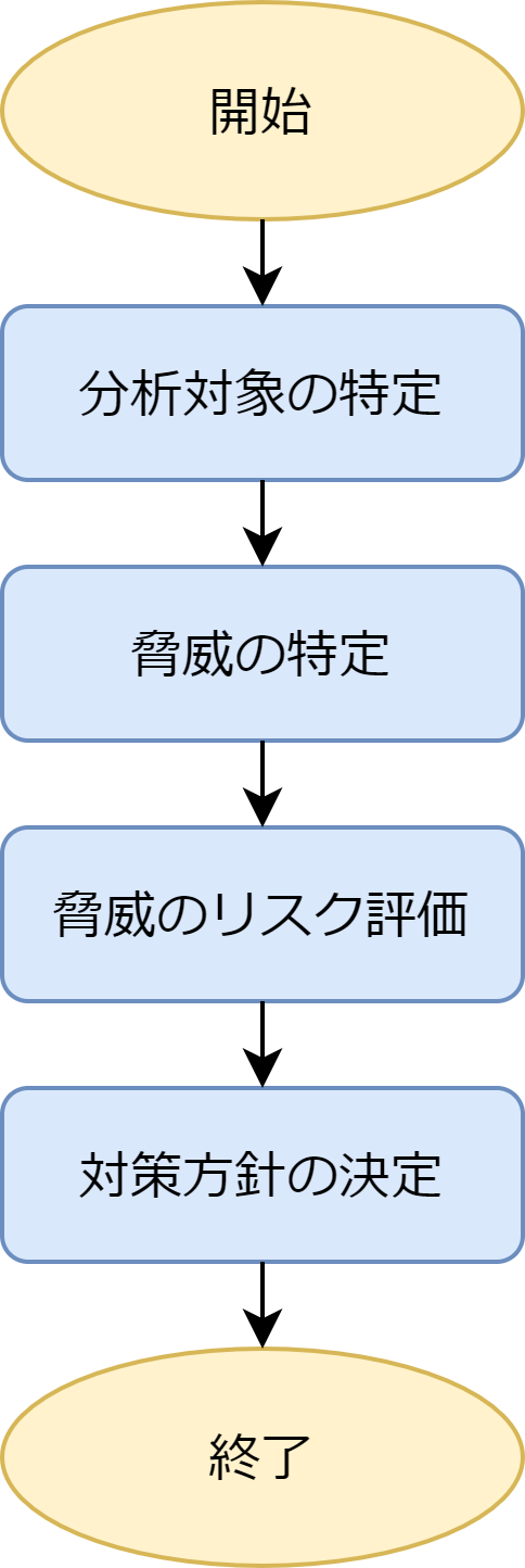 図1　FA脅威分析フロー