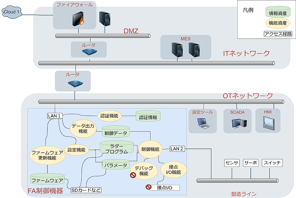 図2　システム構成図の例（FA制御機器の場合）