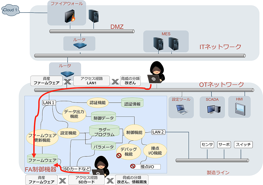 図3　ファームウェアに着目した脅威の抽出