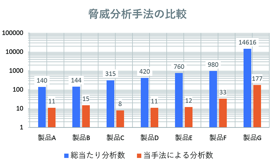 図4　分析対象となる脅威のパターン数の比較