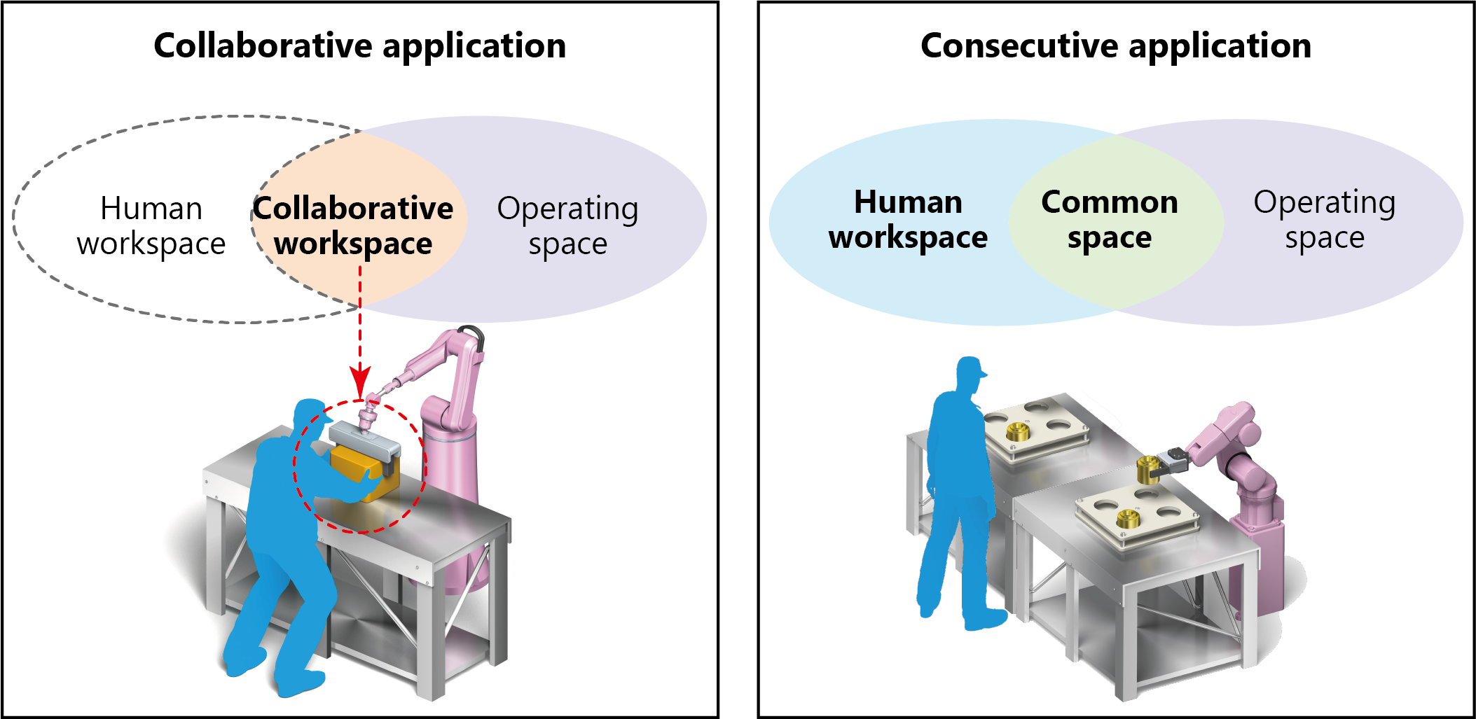 図2　Collaborative applicationとConsecutive applicationの空間構成の違い