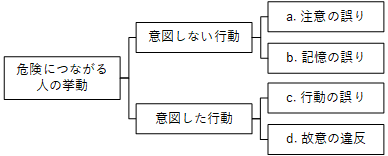 図3　人の挙動の分類
