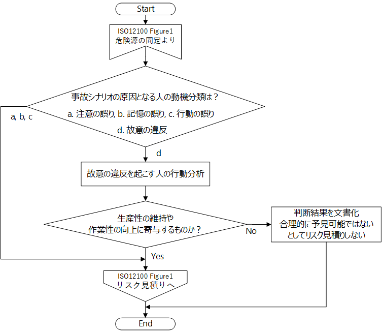 図4　協調生産システムの誤使用の分析プロセス