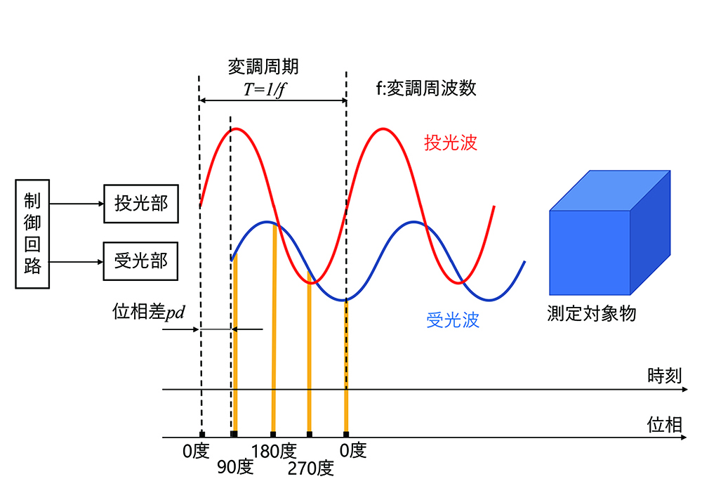 図1 TOF検出原理