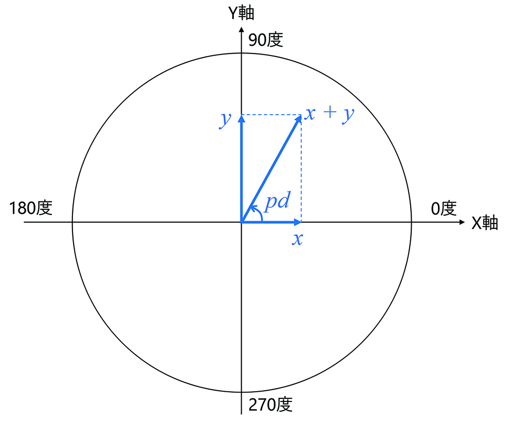 図2　受光量と位相差pdの関係