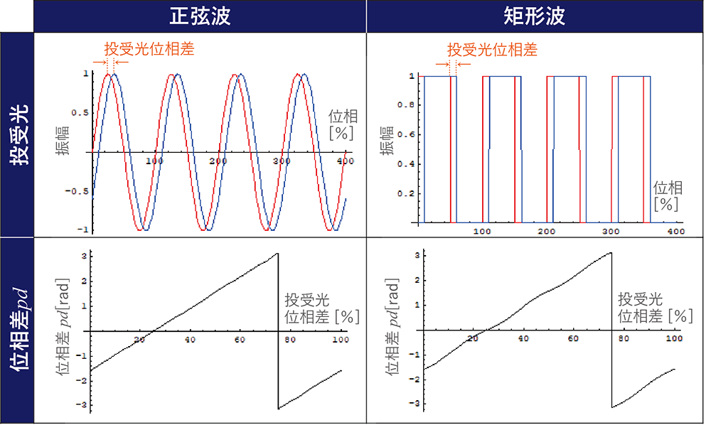 図4　投受光波形の違いによる位相差pdの計算結果