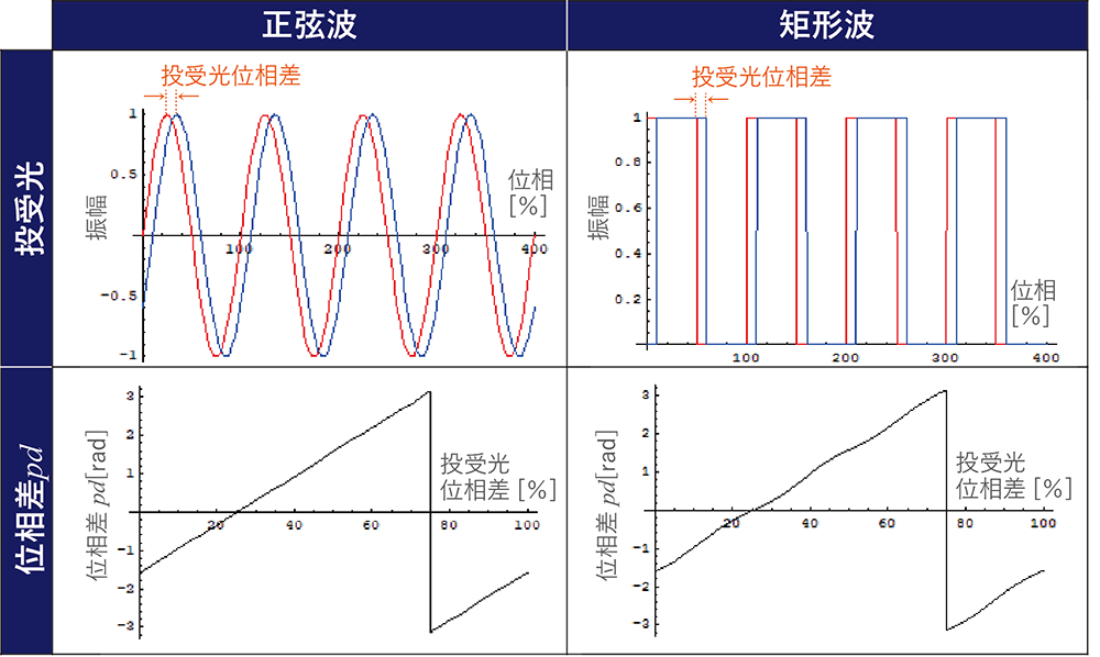 図4 投受光波形の違いによる位相差pdの計算結果