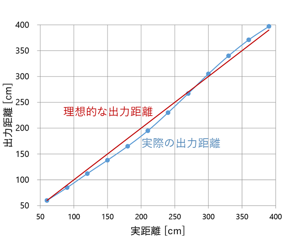 図5 出力距離の歪