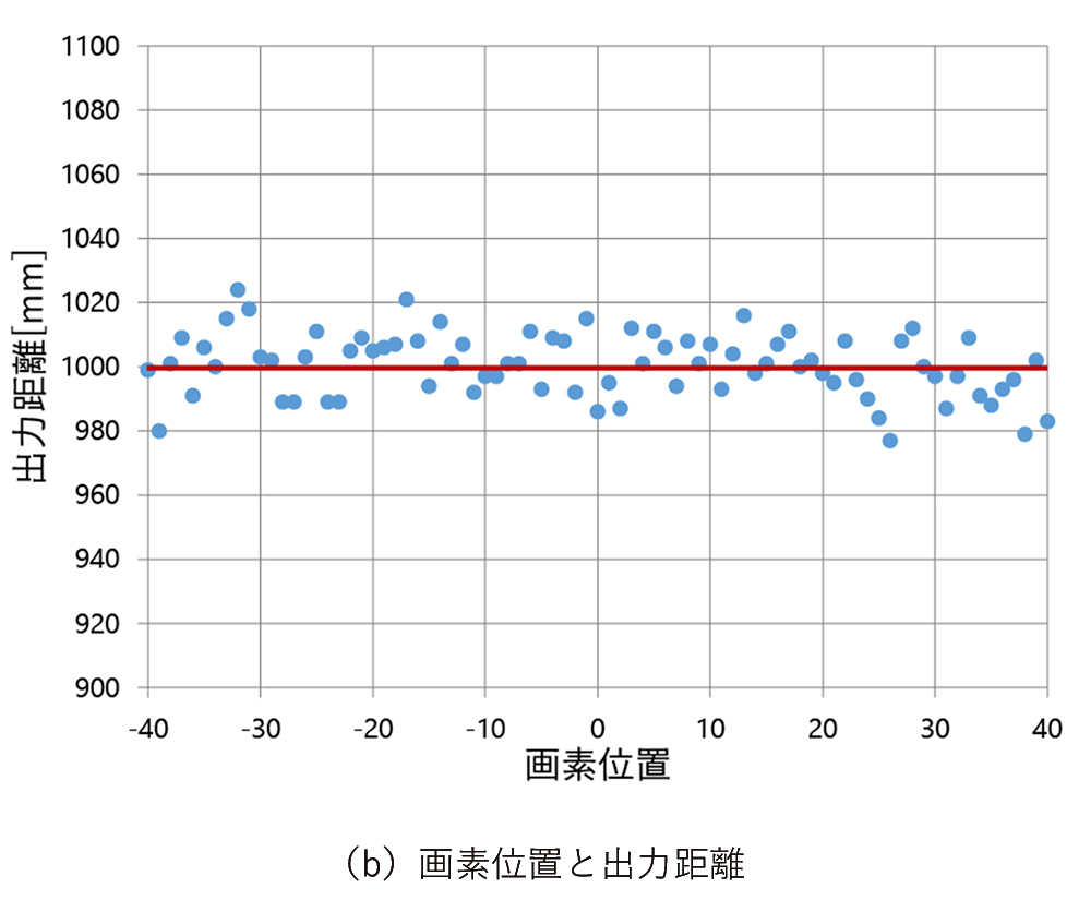 図6 平面を測定した際の距離ばらつき