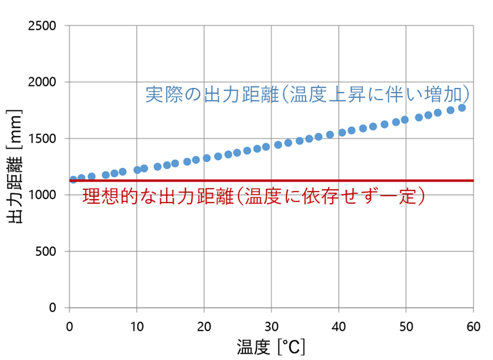 図7 出力距離の温度変動