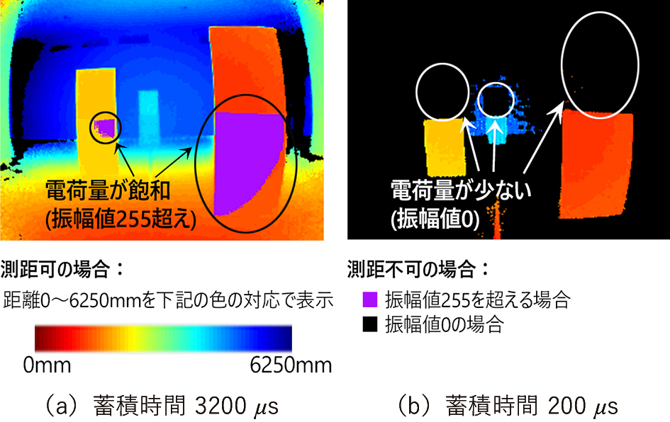 図9 蓄積時間による測距レンジの違い