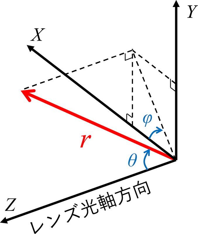 図10　1次元の距離情報と3次元座標の対応
