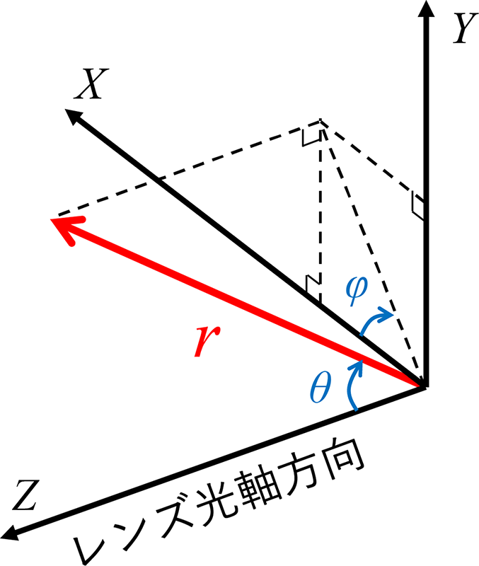 図10 1次元の距離情報と3次元座標の対応