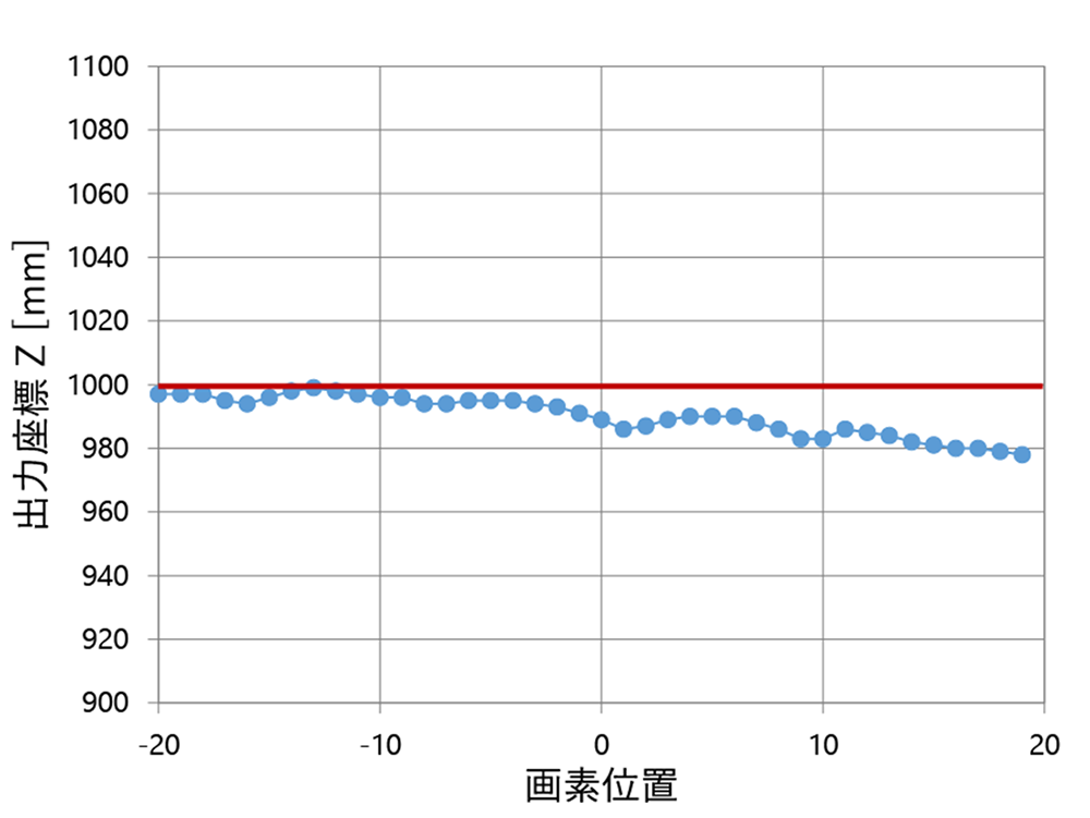 図11　軸ずれによる出力座標Zの変動