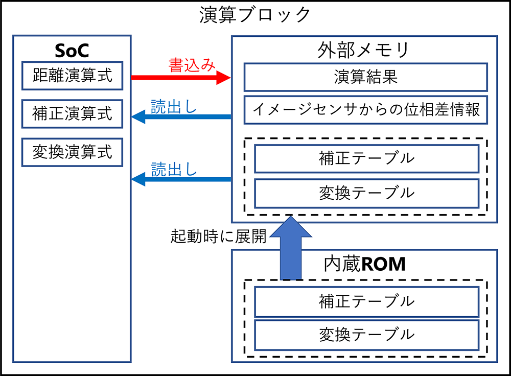 図12 演算ブロックの構成