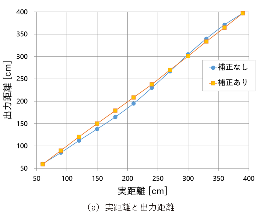 図13 直線性補正の結果
