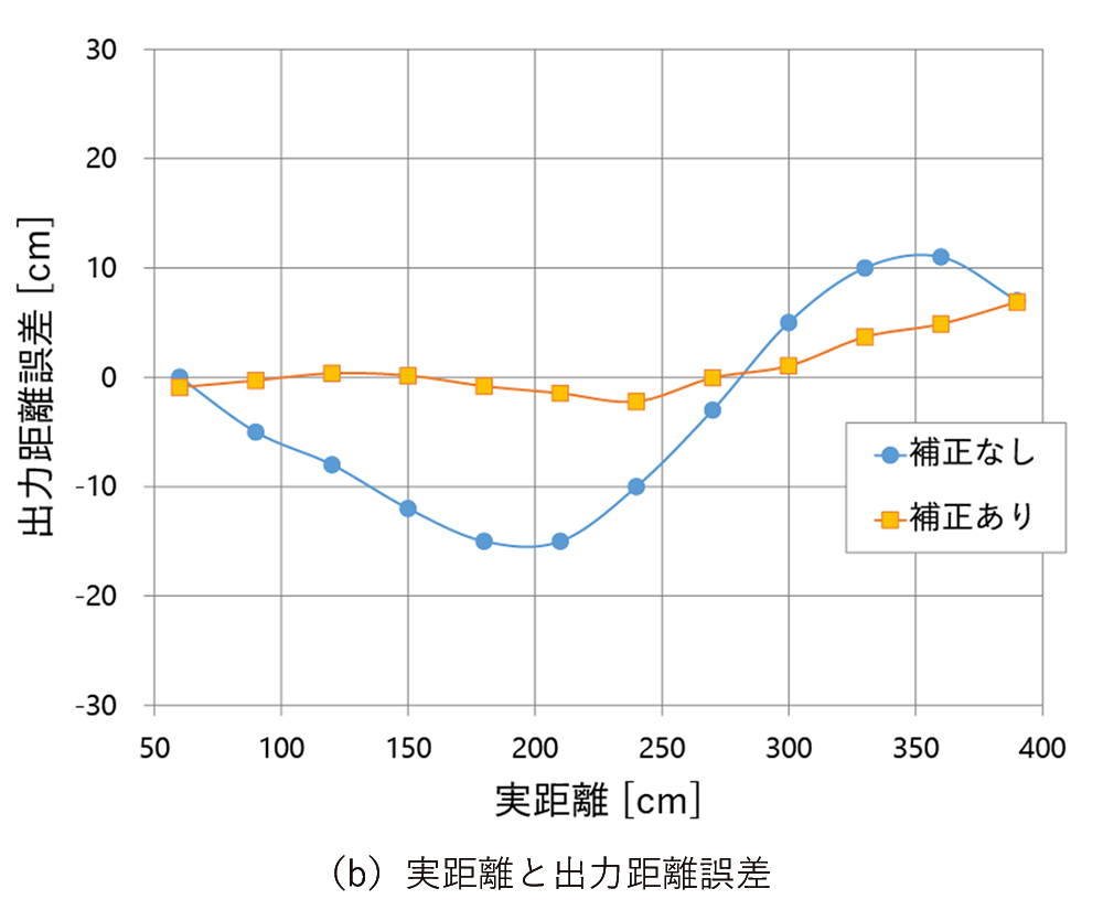 図13　直線性補正の結果