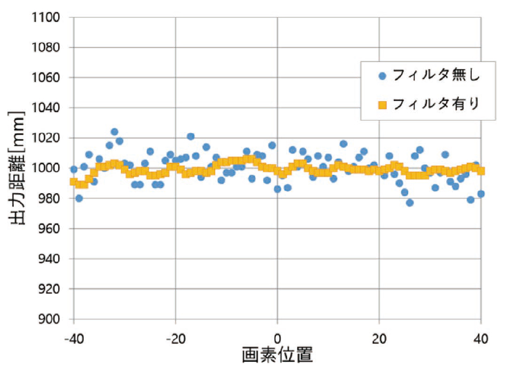 図14 画素間ばらつき補正の効果