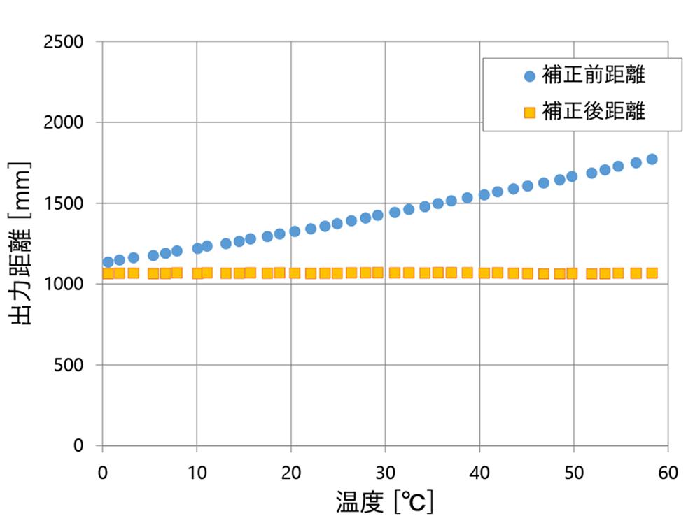 図15 温度補正の効果