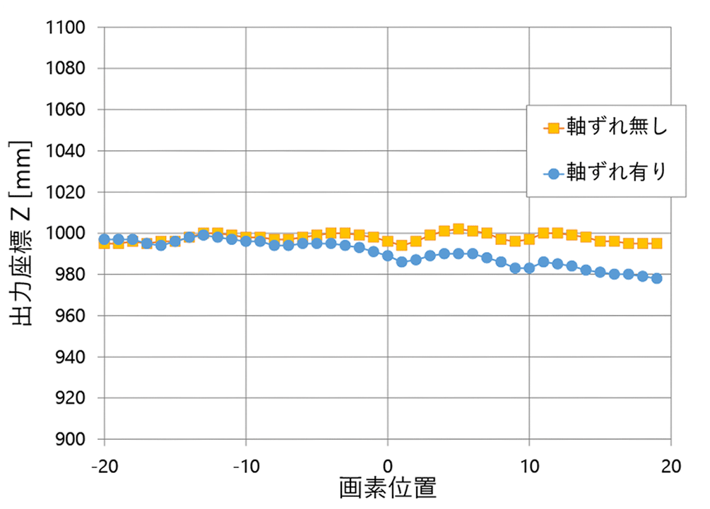 図17　3D変換後の出力座標Z