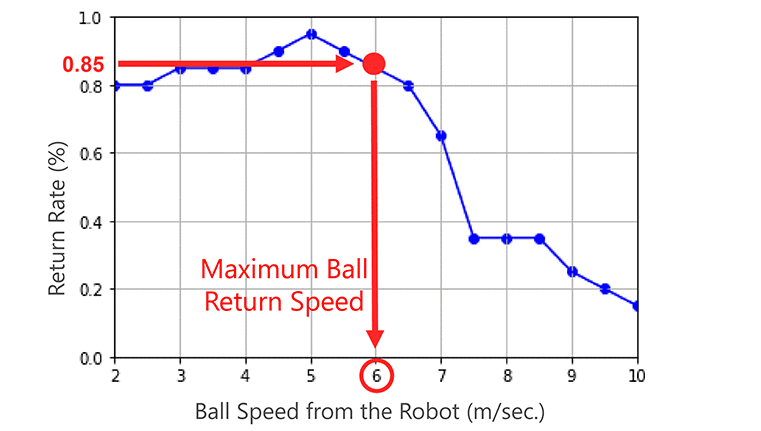 図5　最大返球速度の算出方法