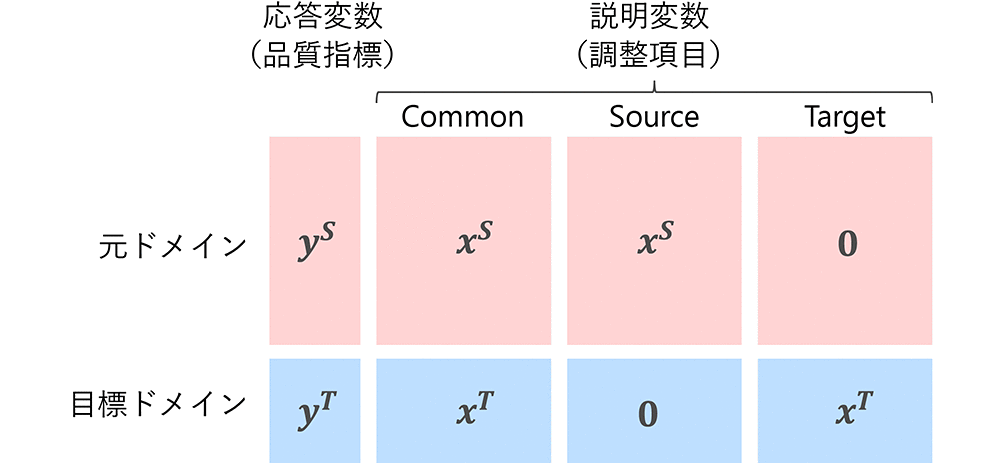 図2　FEDAにおけるデータ拡張