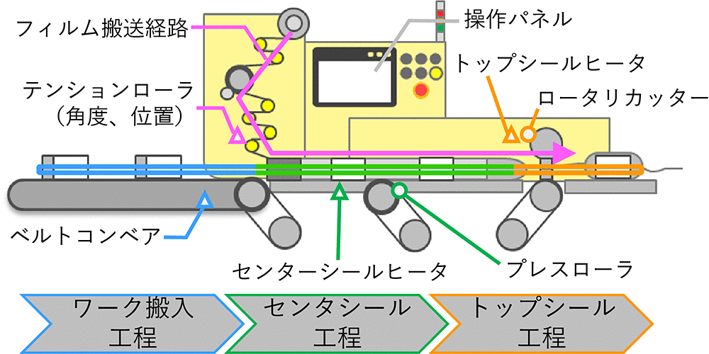 図5　包装機の構成