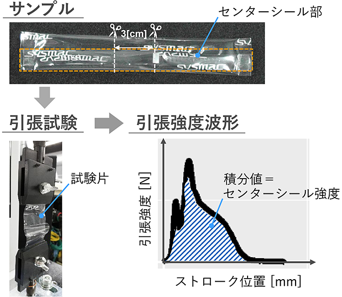 図6　品質指標の計測方法