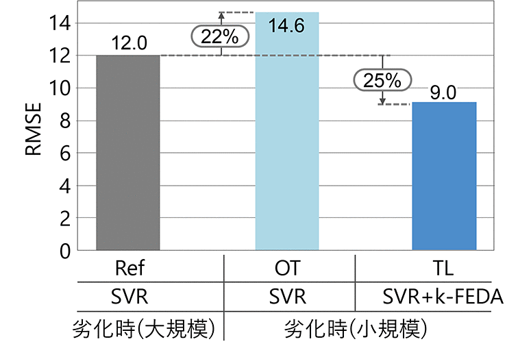 図7　評価結果（RMSE）