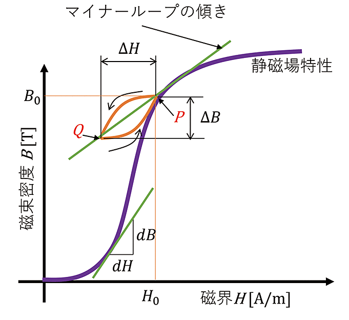 図1　磁性体のB-H特性のマイナーループ