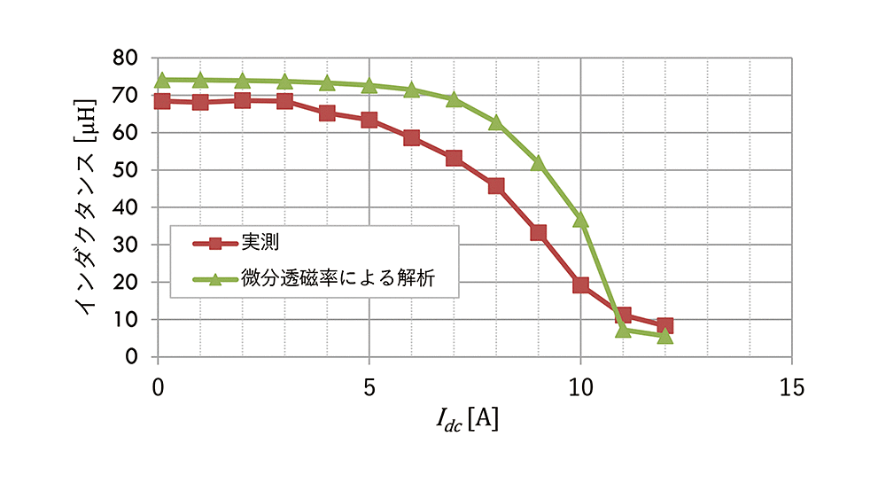 図3　微分透磁率を使った場合の実測との比較