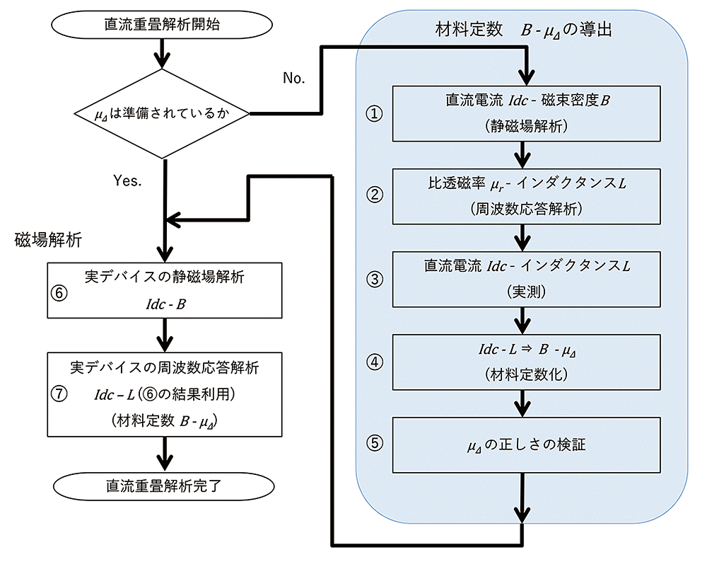 図4　直流重畳特性解析の全体フロー