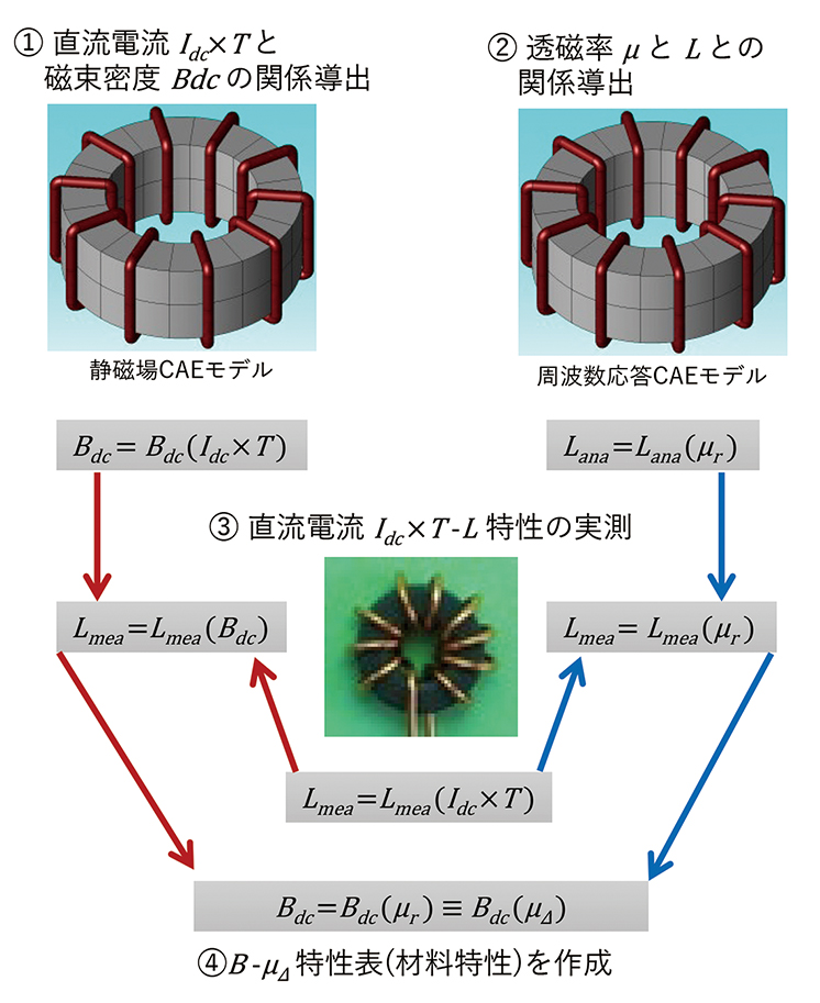 図5　B-μΔ特性導出の関係図