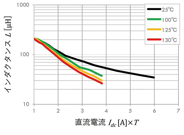 図9　コイル電流とインダクタンスの実測例