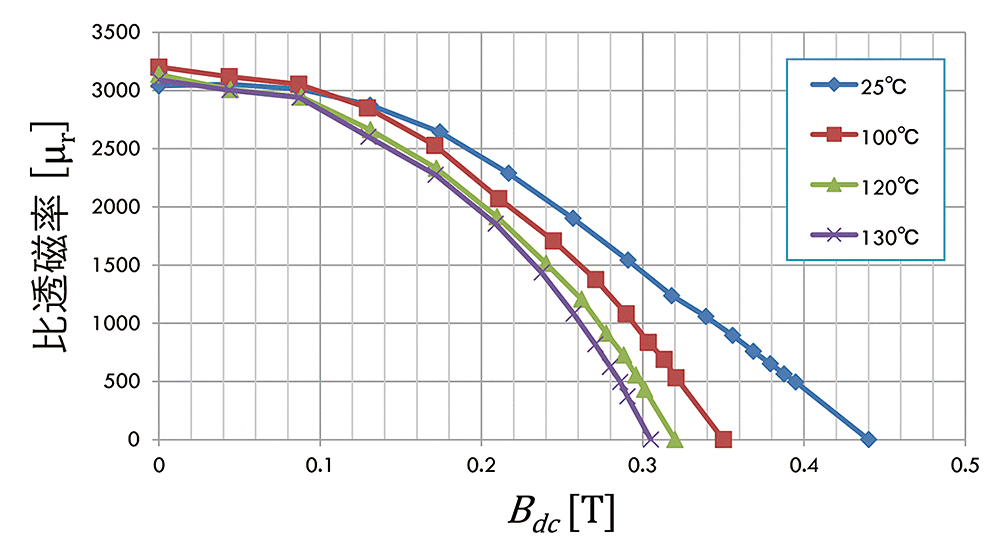 図10　Bdc−μrの関係（増分透磁率μΔ）