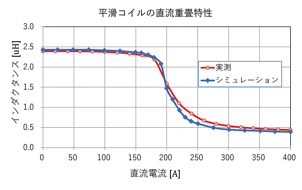 図14　磁気デバイスの直流重畳特性 実測-SIM比較