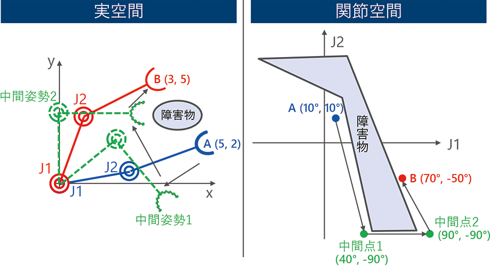 図2 実空間と関節空間