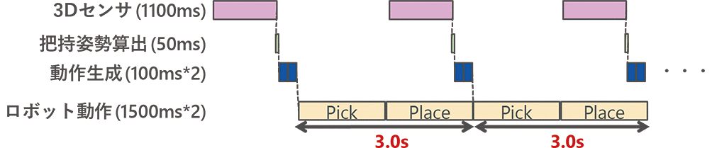 図3 ばら積みピッキングのタイムチャート(開発目標設定時)