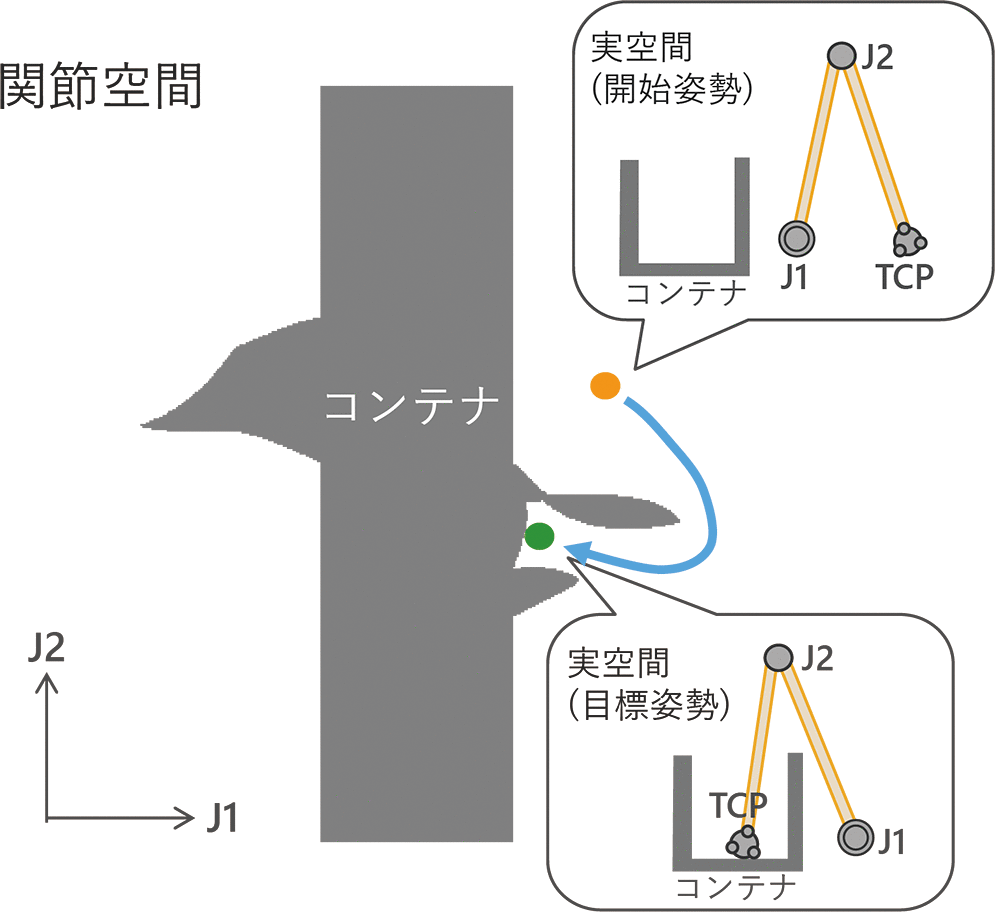 図6 Bug-Trapの例(2 次元)