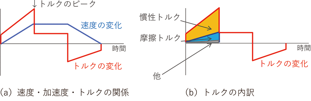 図9 関節にかかるトルクと速度・加速度の関係