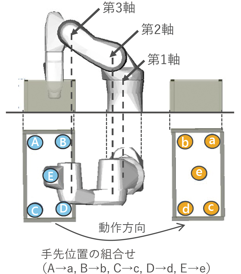 図11 動作高速化技術の評価パターン