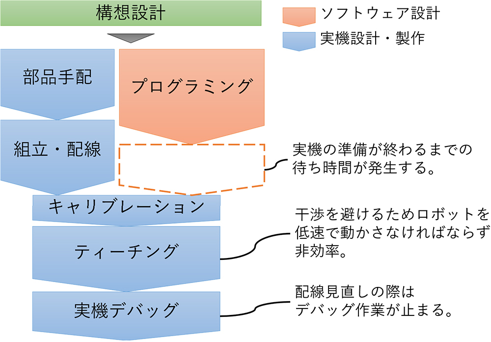 図1　従来の生産設備立ち上げプロセス