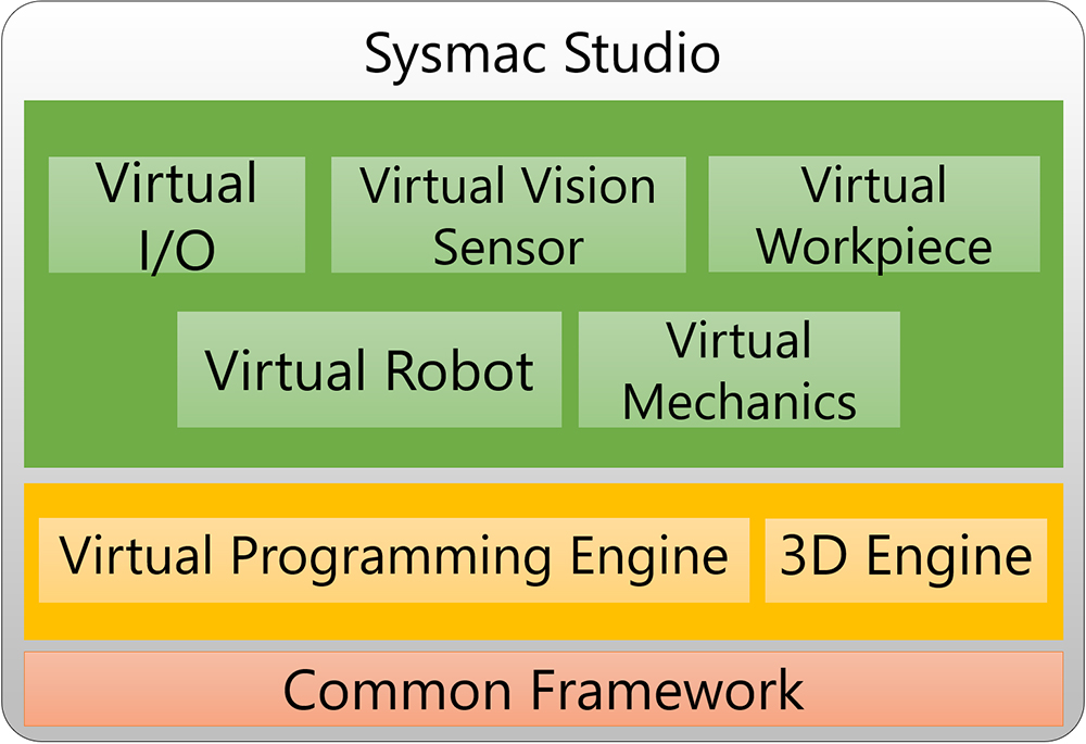 図3　Sysmac Studioによる仮想化のソフトウェア構造